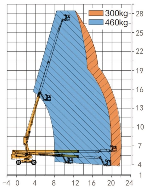Aerial work platforms 28m