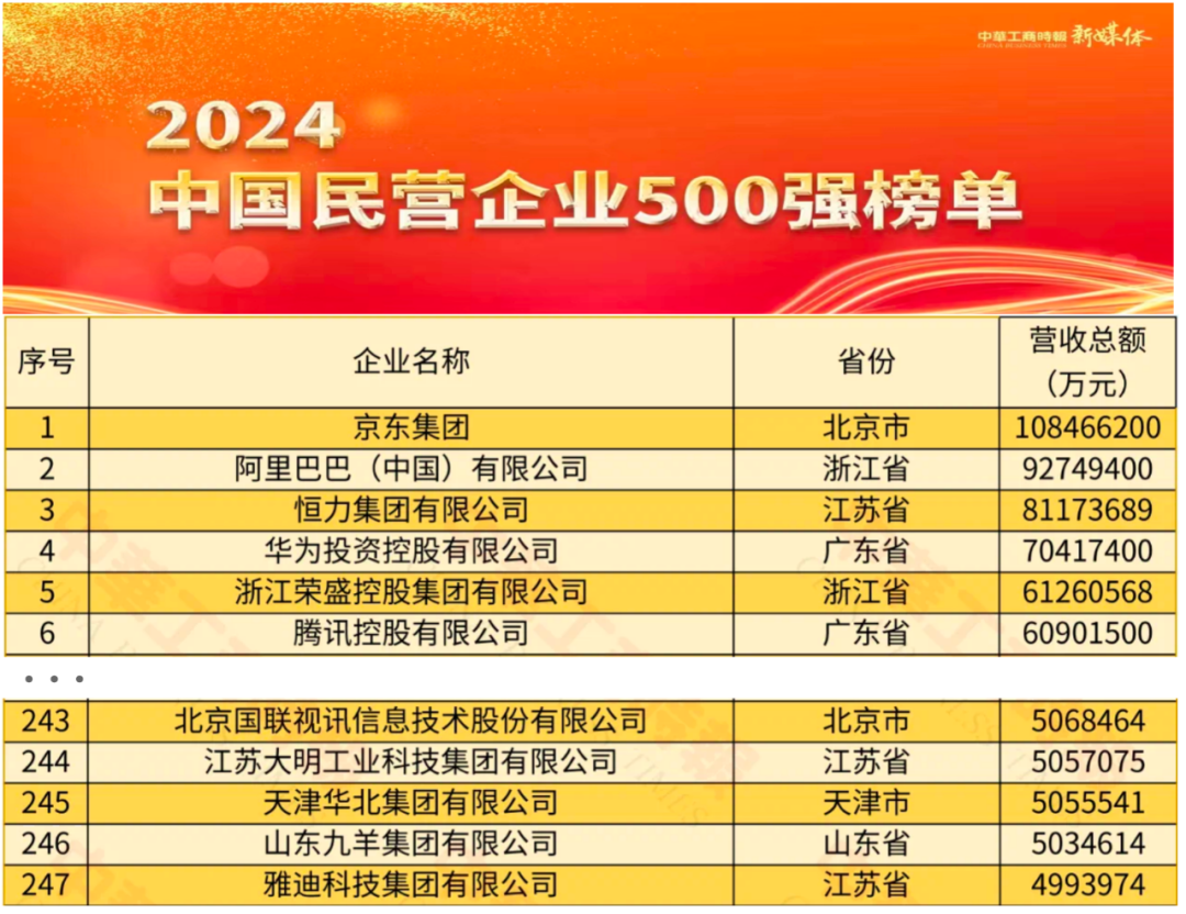 IBI was Awarded as Top 500 Private Enterprises in China and Top 100 Private Enterprises in China's Service Industry in 2024